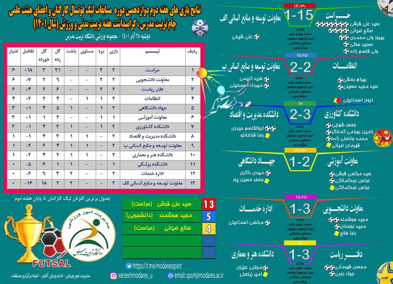 اینفوگرافی هفته دوم لیگ فوتسال کارکنان و اعضای هیئت علمی دانشگاه (جام تربیت مدرس)